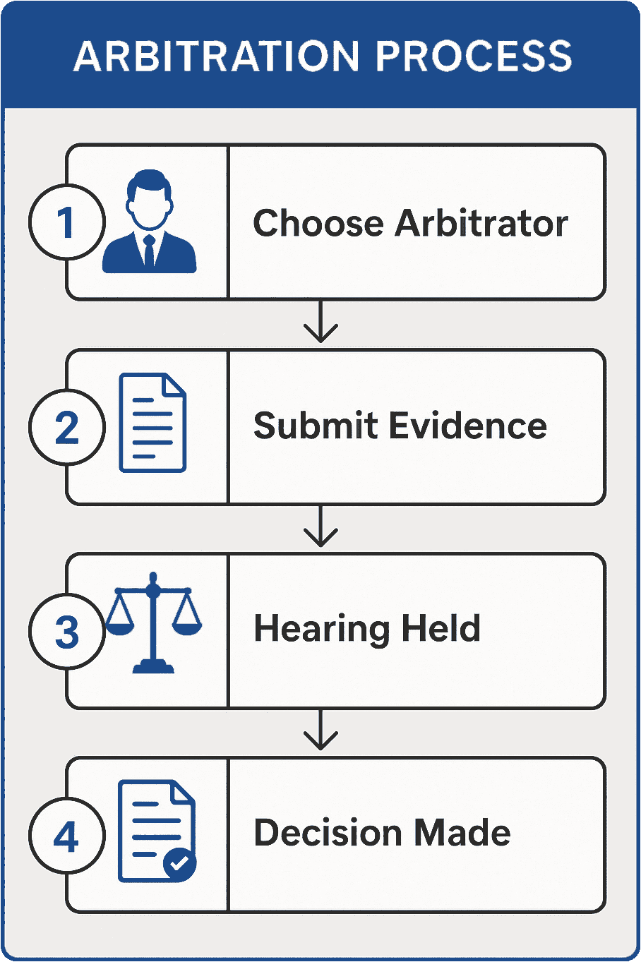 Steps to the arbitration process.